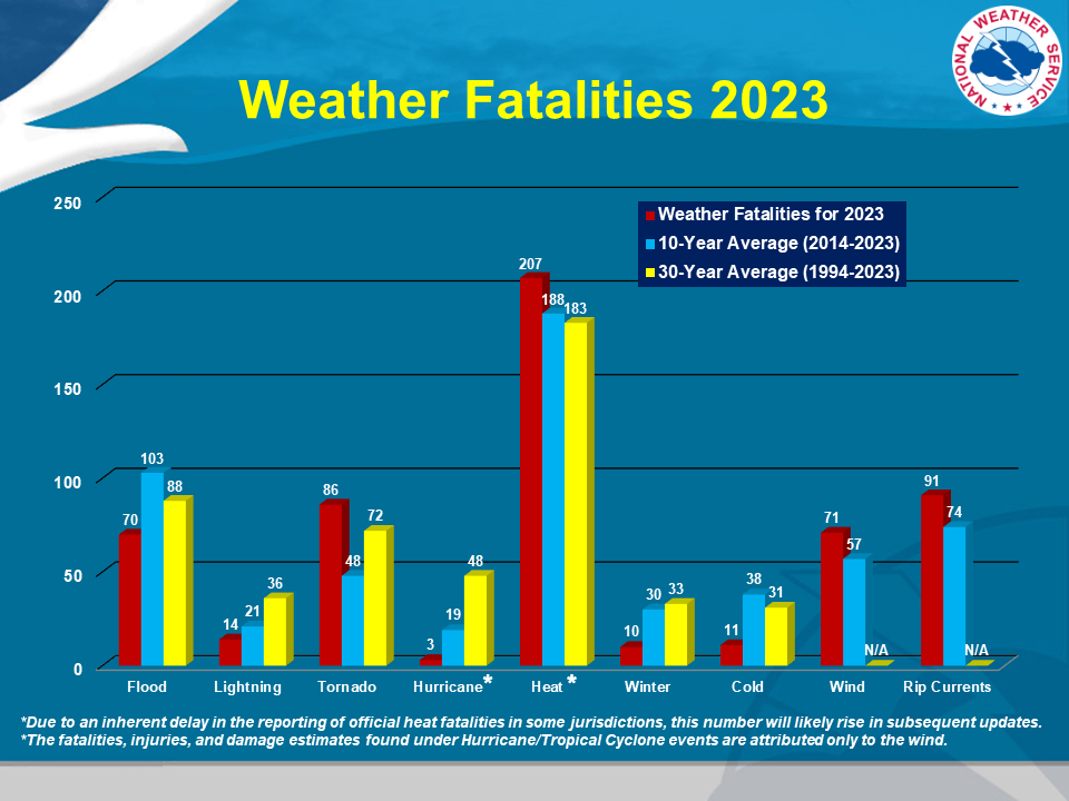 weather_fatalities_2023